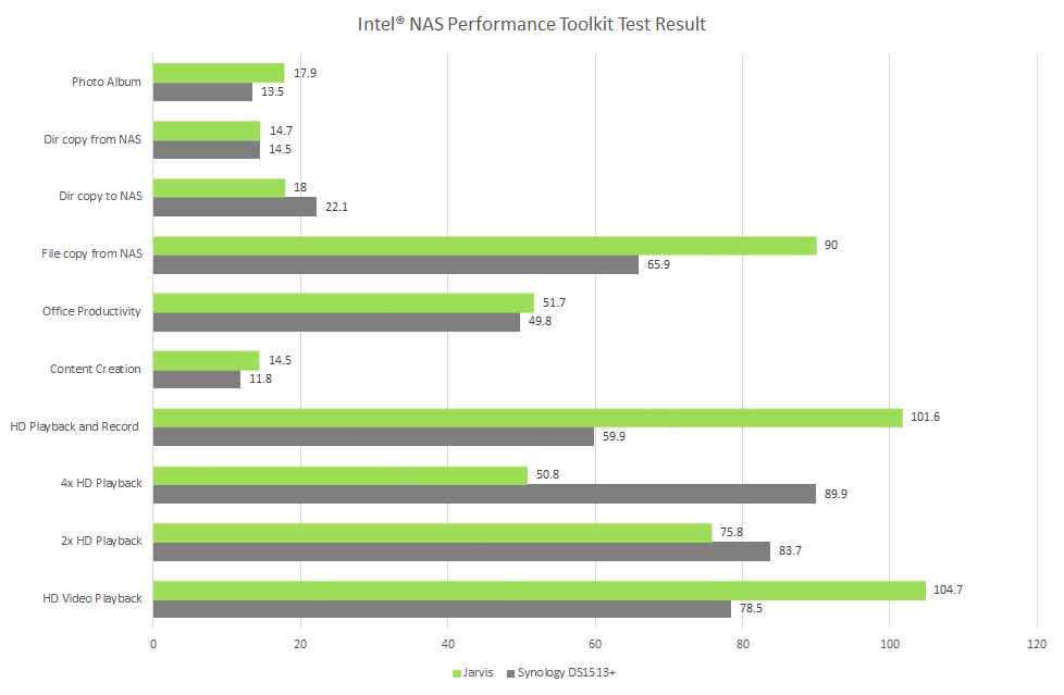 Intel® NAS Performance Toolkit Test Result